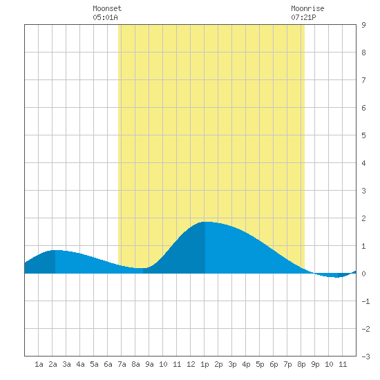 Big Coppitt Key tide chart for Thursday, July 22, 2021