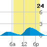 Big Coppitt Key tide chart for Saturday, July 24, 2021
