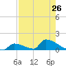 Big Coppitt Key tide chart for Monday, July 26, 2021