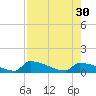 Big Coppitt Key tide chart for Friday, July 30, 2021