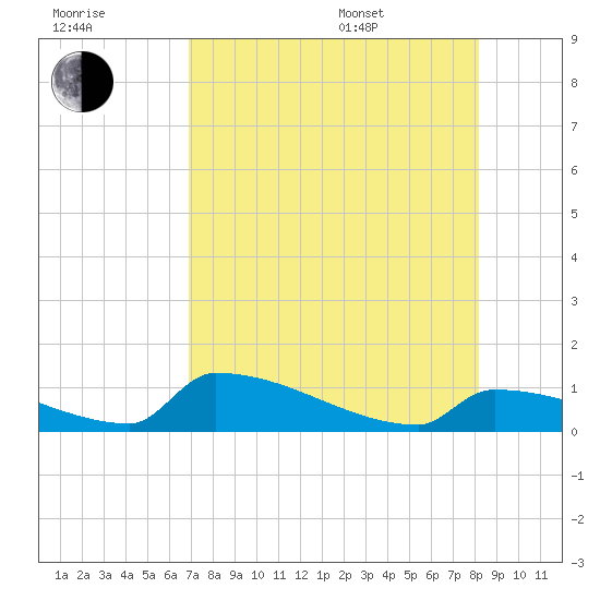 Big Coppitt Key tide chart for Saturday, July 31, 2021