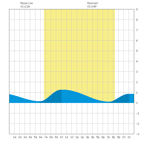 Big Coppitt Key tide chart for Saturday, July 3, 2021