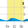 Big Coppitt Key tide chart for Saturday, July 3, 2021