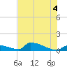 Big Coppitt Key tide chart for Sunday, July 4, 2021