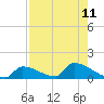 Big Coppitt Key tide chart for Wednesday, August 11, 2021