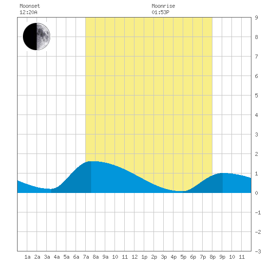 Big Coppitt Key tide chart for Sunday, August 15, 2021