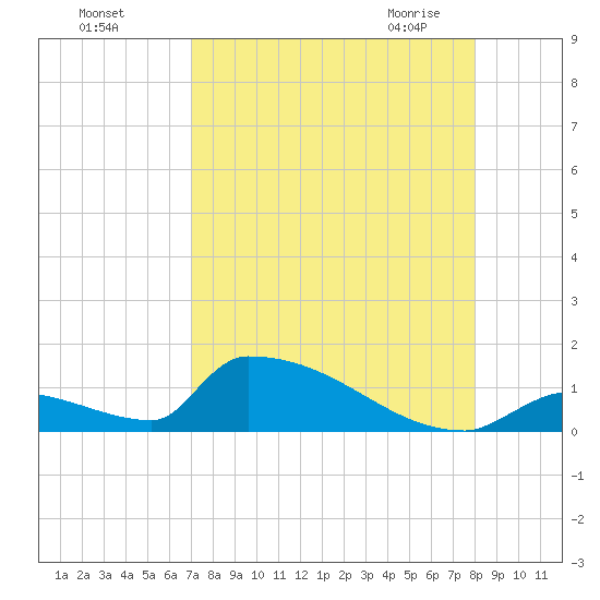 Big Coppitt Key tide chart for Tuesday, August 17, 2021
