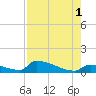 Big Coppitt Key tide chart for Sunday, August 1, 2021