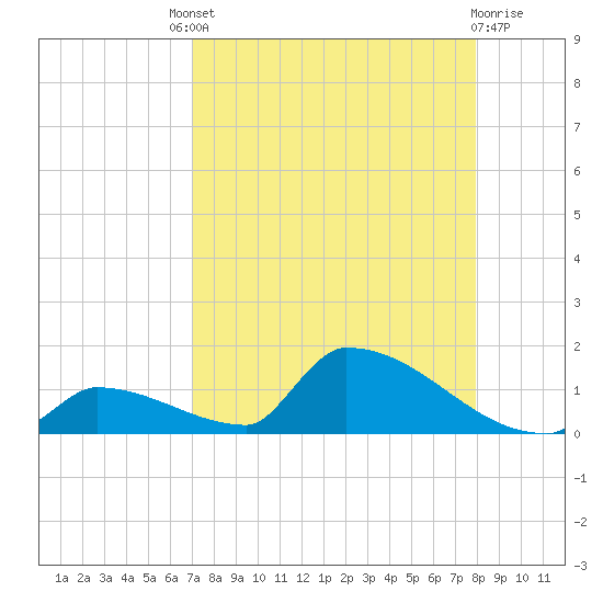 Big Coppitt Key tide chart for Saturday, August 21, 2021