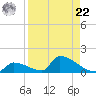 Big Coppitt Key tide chart for Sunday, August 22, 2021
