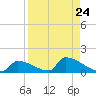Big Coppitt Key tide chart for Tuesday, August 24, 2021