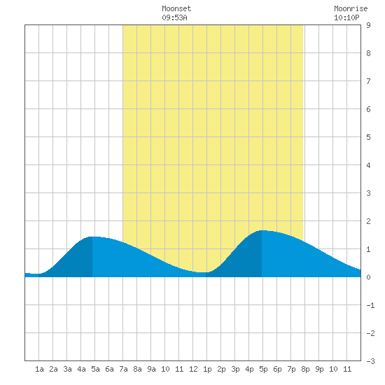 Big Coppitt Key tide chart for Wednesday, August 25, 2021