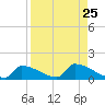 Big Coppitt Key tide chart for Wednesday, August 25, 2021