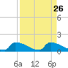 Big Coppitt Key tide chart for Thursday, August 26, 2021