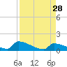 Big Coppitt Key tide chart for Saturday, August 28, 2021