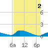 Big Coppitt Key tide chart for Monday, August 2, 2021
