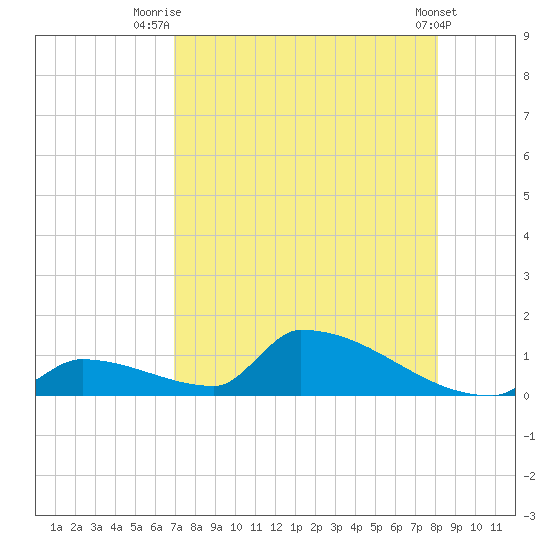 Big Coppitt Key tide chart for Friday, August 6, 2021