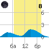 Big Coppitt Key tide chart for Sunday, August 8, 2021