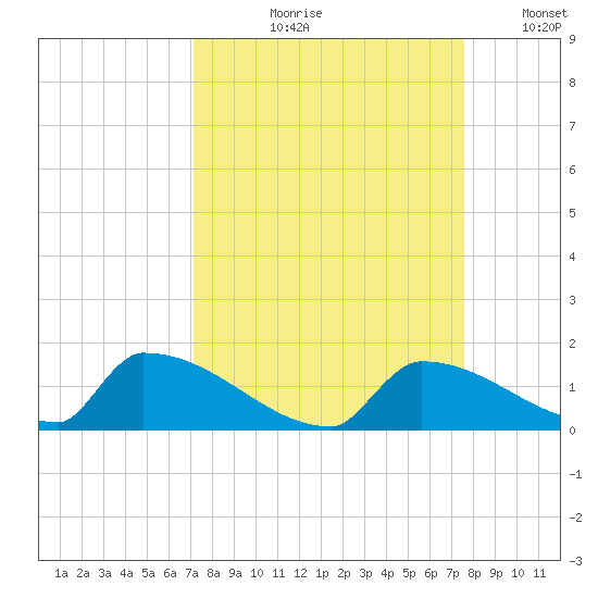 Big Coppitt Key tide chart for Friday, September 10, 2021