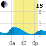 Big Coppitt Key tide chart for Monday, September 13, 2021