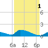 Big Coppitt Key tide chart for Wednesday, September 1, 2021