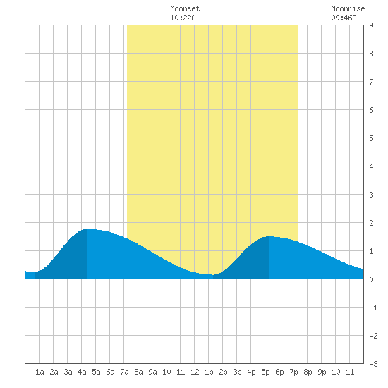 Big Coppitt Key tide chart for Friday, September 24, 2021