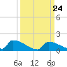 Big Coppitt Key tide chart for Friday, September 24, 2021