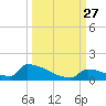 Big Coppitt Key tide chart for Monday, September 27, 2021