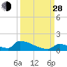 Big Coppitt Key tide chart for Tuesday, September 28, 2021