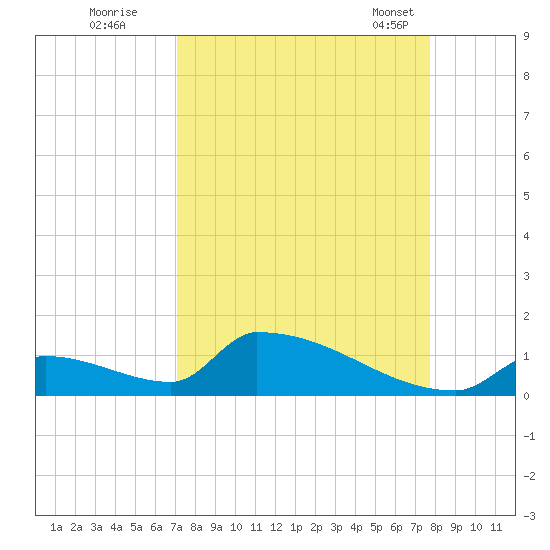 Big Coppitt Key tide chart for Thursday, September 2, 2021