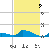 Big Coppitt Key tide chart for Thursday, September 2, 2021