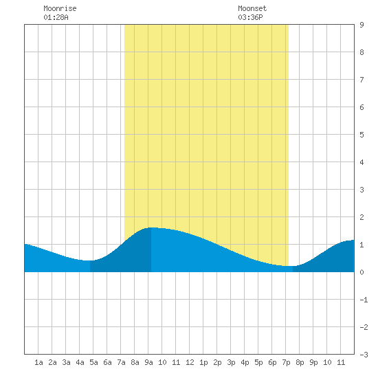 Big Coppitt Key tide chart for Thursday, September 30, 2021