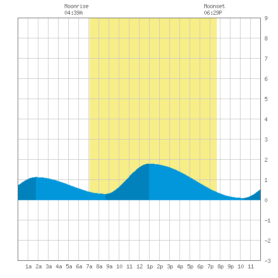 Big Coppitt Key tide chart for Saturday, September 4, 2021