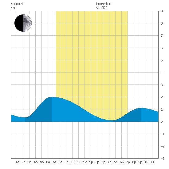 Big Coppitt Key tide chart for Tuesday, October 12, 2021