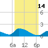 Big Coppitt Key tide chart for Thursday, October 14, 2021