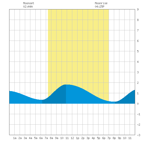 Big Coppitt Key tide chart for Friday, October 15, 2021