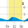 Big Coppitt Key tide chart for Friday, October 1, 2021