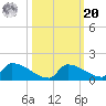 Big Coppitt Key tide chart for Wednesday, October 20, 2021