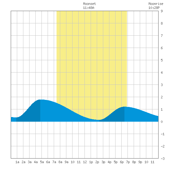 Big Coppitt Key tide chart for Monday, October 25, 2021