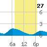 Big Coppitt Key tide chart for Wednesday, October 27, 2021