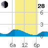 Big Coppitt Key tide chart for Thursday, October 28, 2021