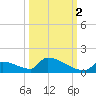 Big Coppitt Key tide chart for Saturday, October 2, 2021