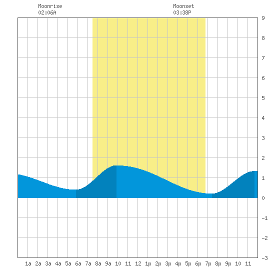 Big Coppitt Key tide chart for Saturday, October 30, 2021