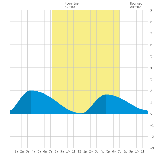 Big Coppitt Key tide chart for Friday, October 8, 2021