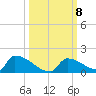 Big Coppitt Key tide chart for Friday, October 8, 2021