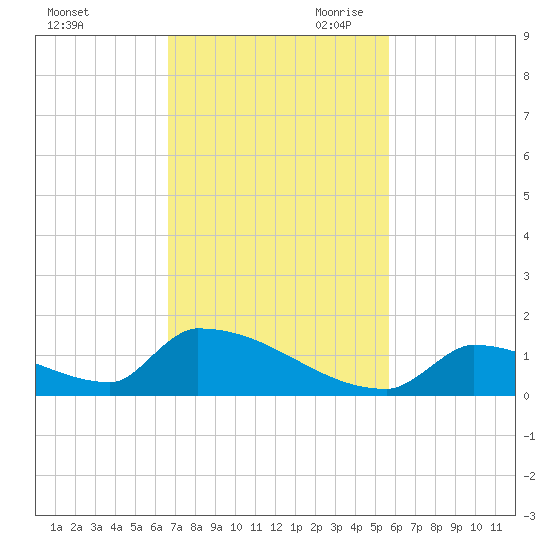 Big Coppitt Key tide chart for Friday, November 12, 2021