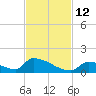 Big Coppitt Key tide chart for Friday, November 12, 2021