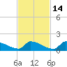 Big Coppitt Key tide chart for Sunday, November 14, 2021