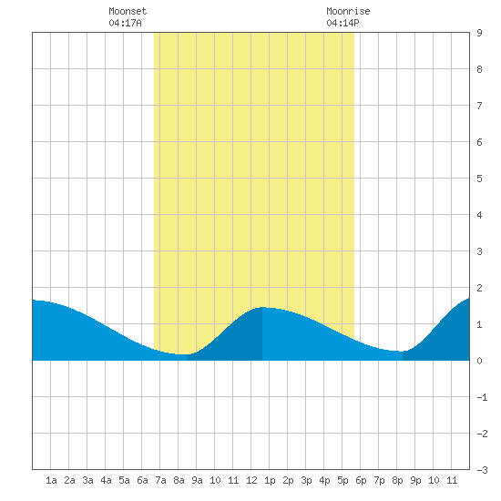 Big Coppitt Key tide chart for Tuesday, November 16, 2021