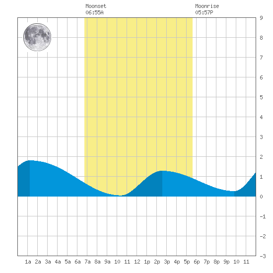 Big Coppitt Key tide chart for Friday, November 19, 2021